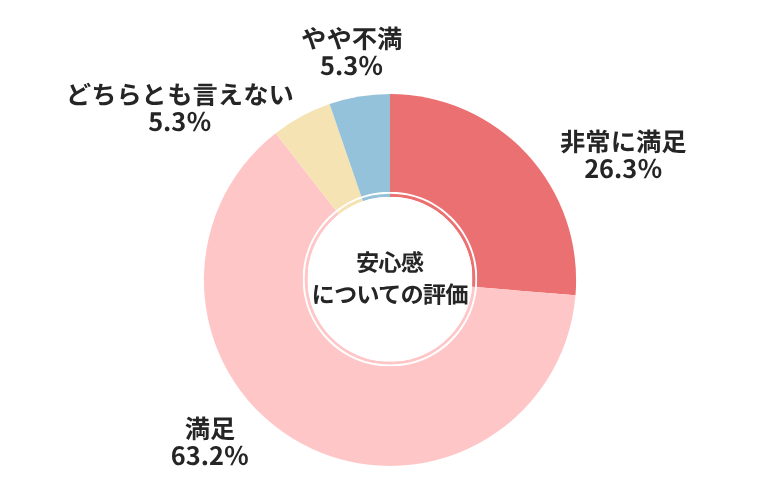 車高く売れるドットコム安心感についての評価