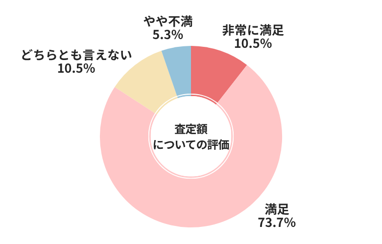 車高く売れるドットコム査定額についての評価