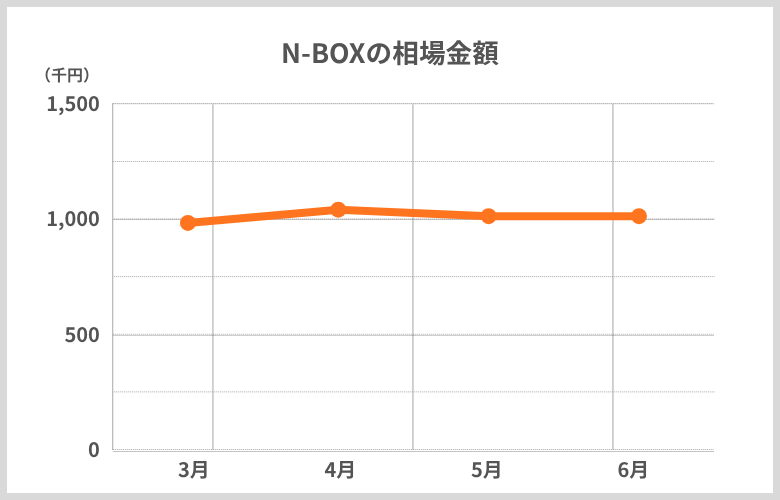 相場推移N-BOX_3月から6月
