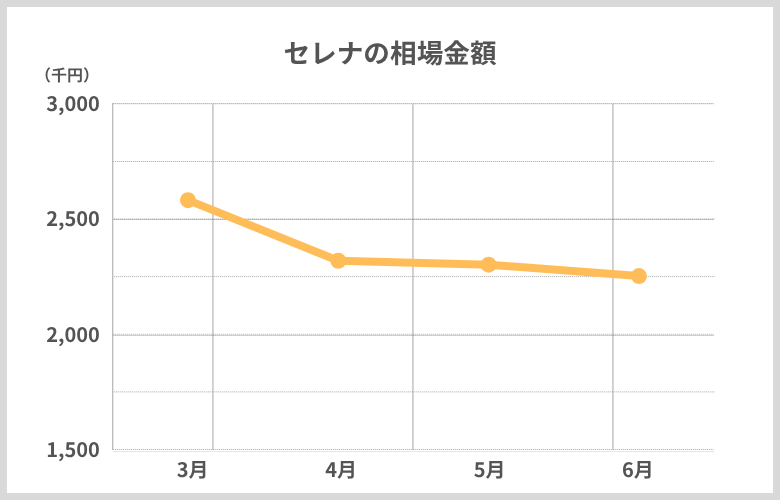 セレナ相場推移_3月から6月