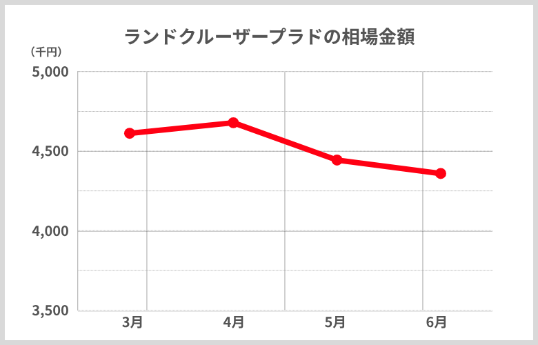 ランドクルーザープラド_3月から6月