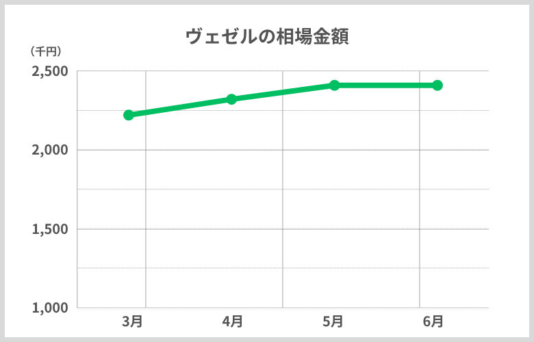 相場推移ヴェゼル_3月から6月