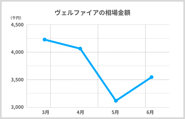 ヴェルファイア_3月から6月