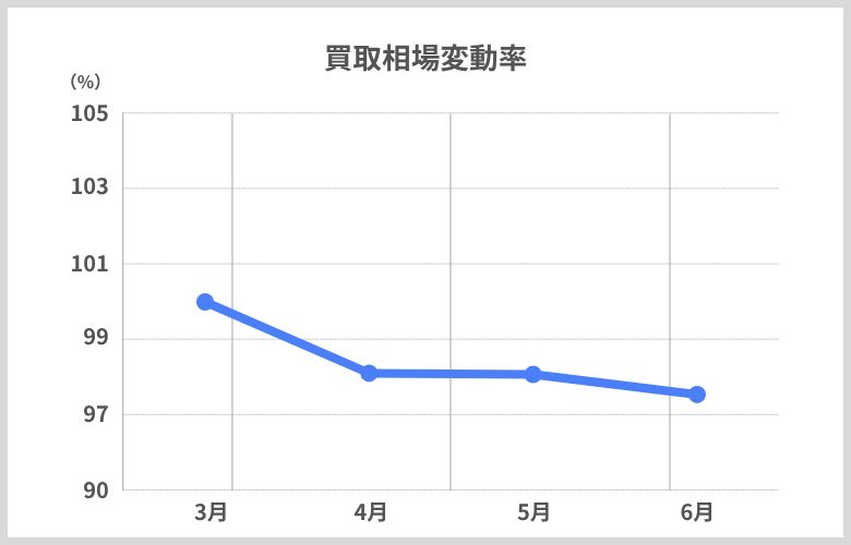 買取相場変動数6月
